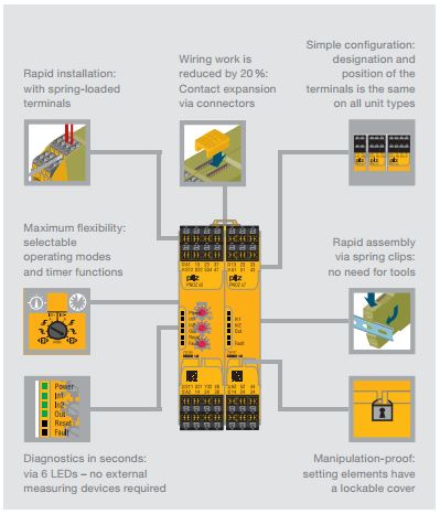 Wiring diagram of the PNOZ Sigma Series from Pilz